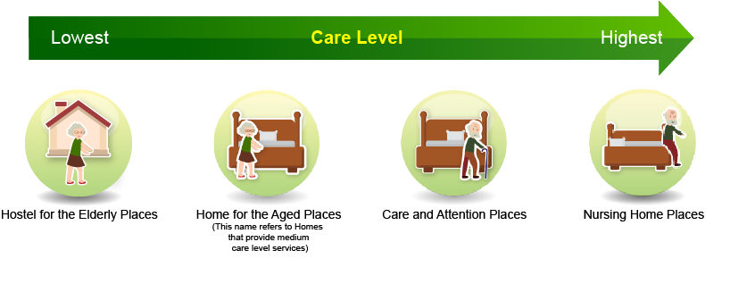 Types of places classified according to their care levels Types of places classified according to their care levels