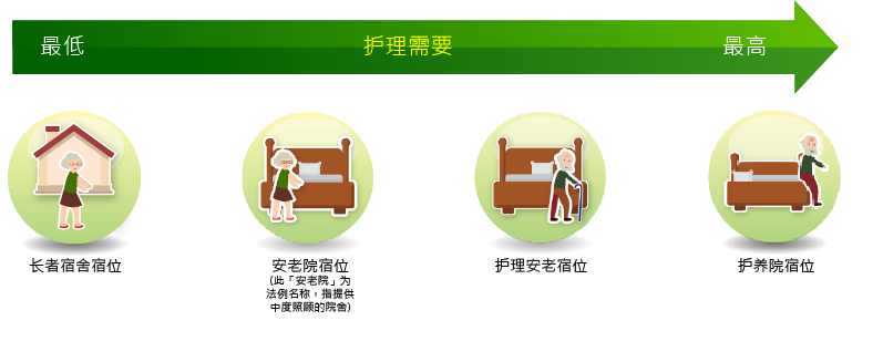 按护理需要划分的宿位类别 按护理需要划分的宿位类别