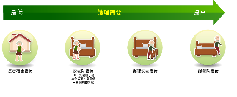 按護理需要劃分的宿位類別 按護理需要劃分的宿位類別